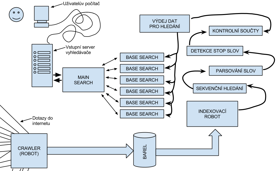 Common search engine architecture for up to 50 million documents